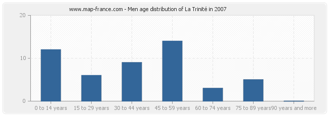 Men age distribution of La Trinité in 2007